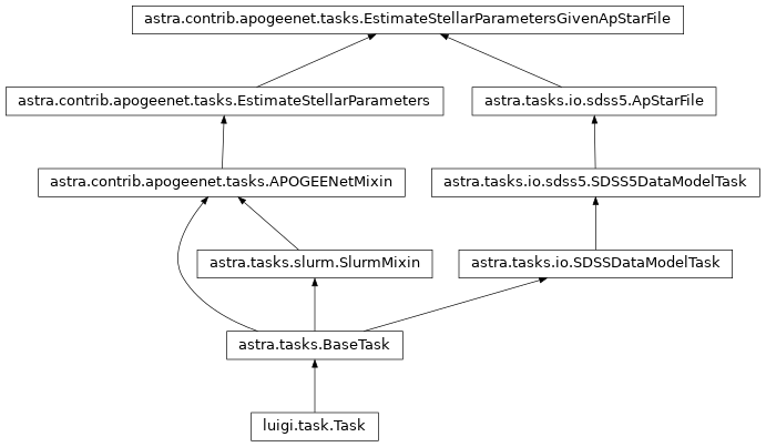 Inheritance diagram of astra.contrib.apogeenet.tasks.EstimateStellarParametersGivenApStarFile