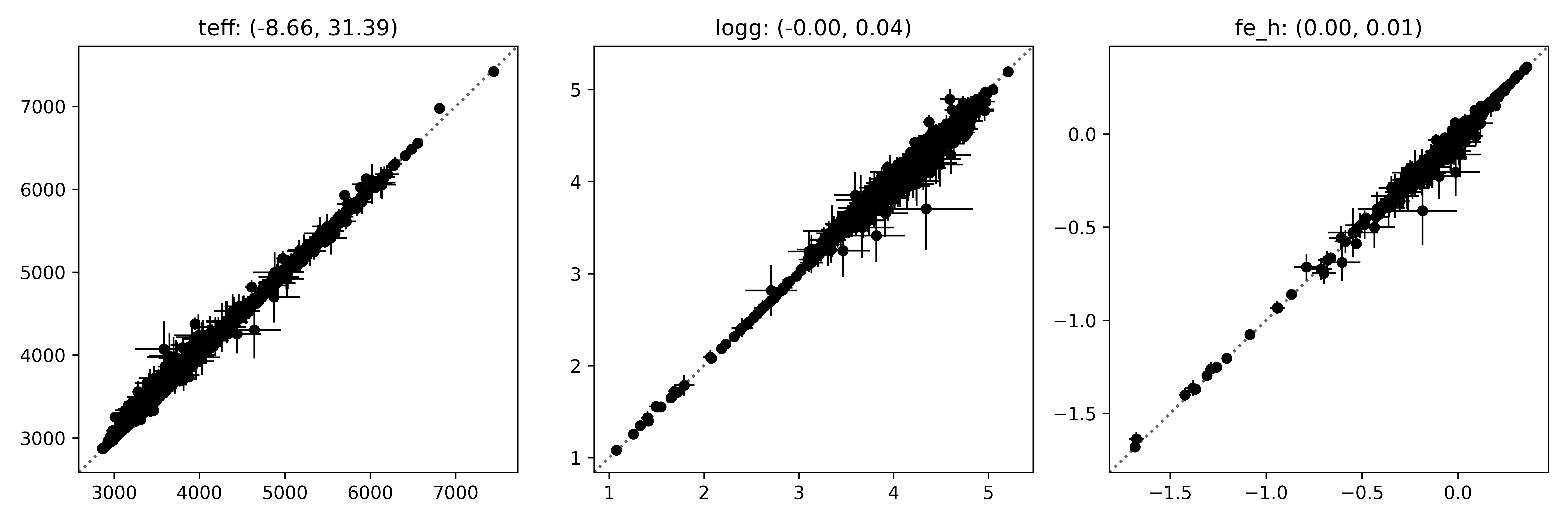 The expected stellar parameters (x-axis) for young stellar objects compared to the results obtained by APOGEENet in Astra (y-axis). The mean and standard deviation of label residuals is shown.
