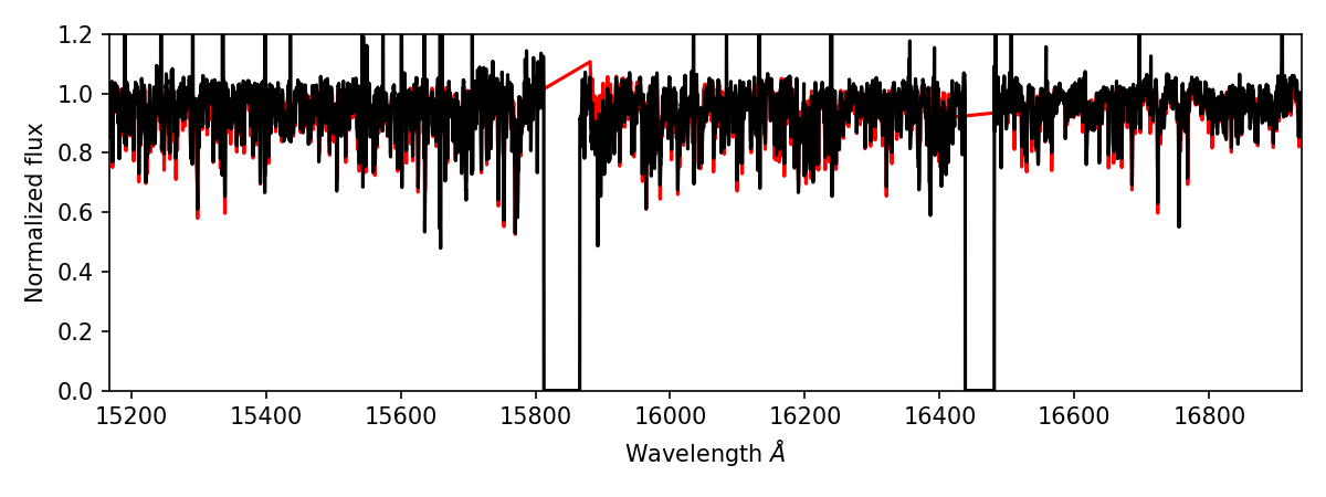 Continuum-normalized stacked spectrum of star 2MASS J16505794-2118004 (black) and the best-fitting spectrum from FERRE (red).